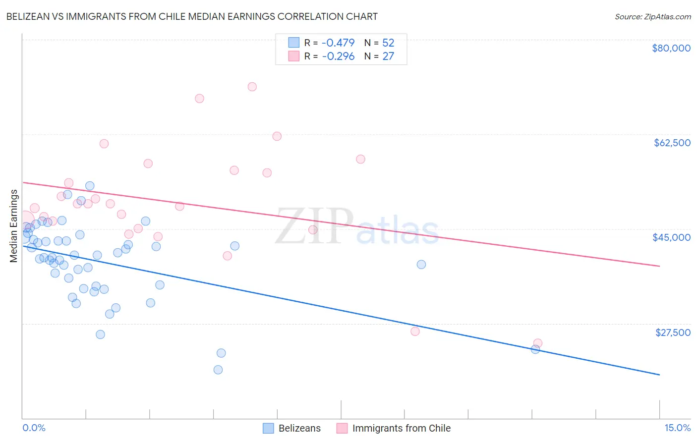 Belizean vs Immigrants from Chile Median Earnings