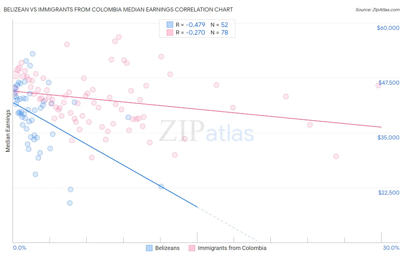 Belizean vs Immigrants from Colombia Median Earnings