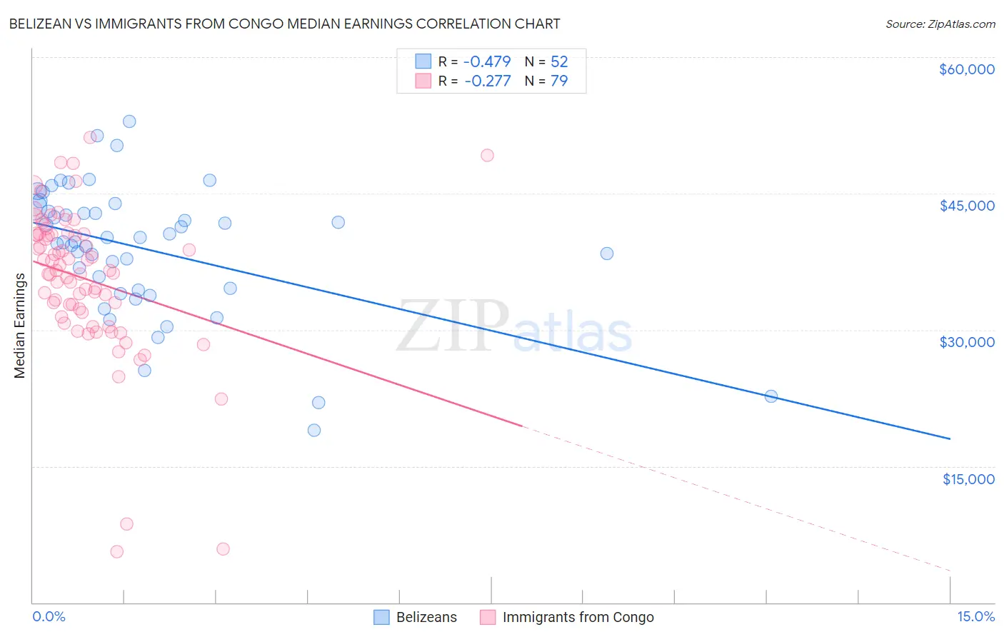 Belizean vs Immigrants from Congo Median Earnings