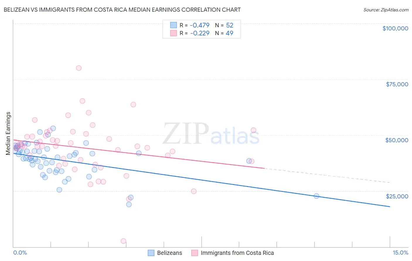 Belizean vs Immigrants from Costa Rica Median Earnings