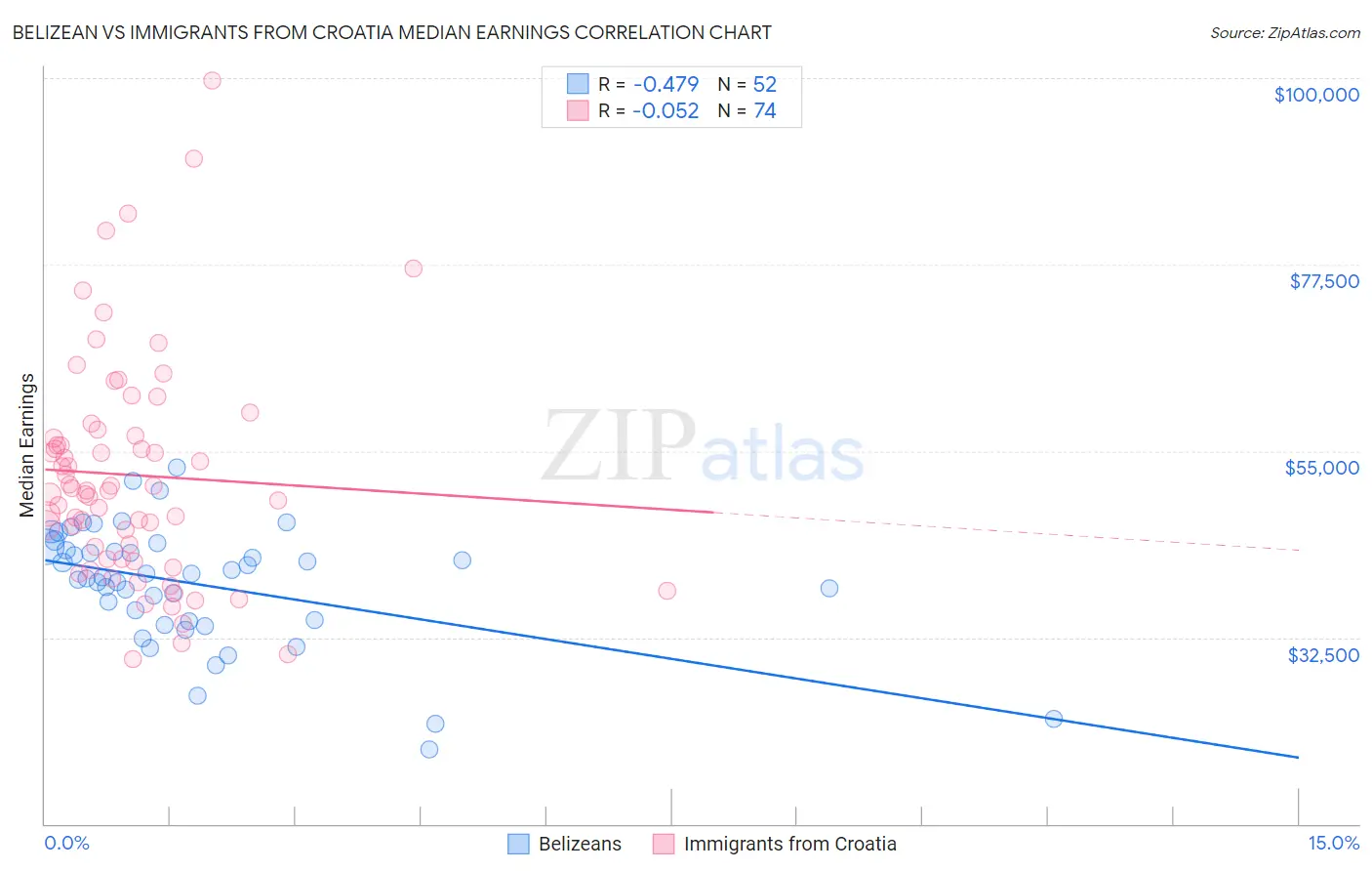 Belizean vs Immigrants from Croatia Median Earnings