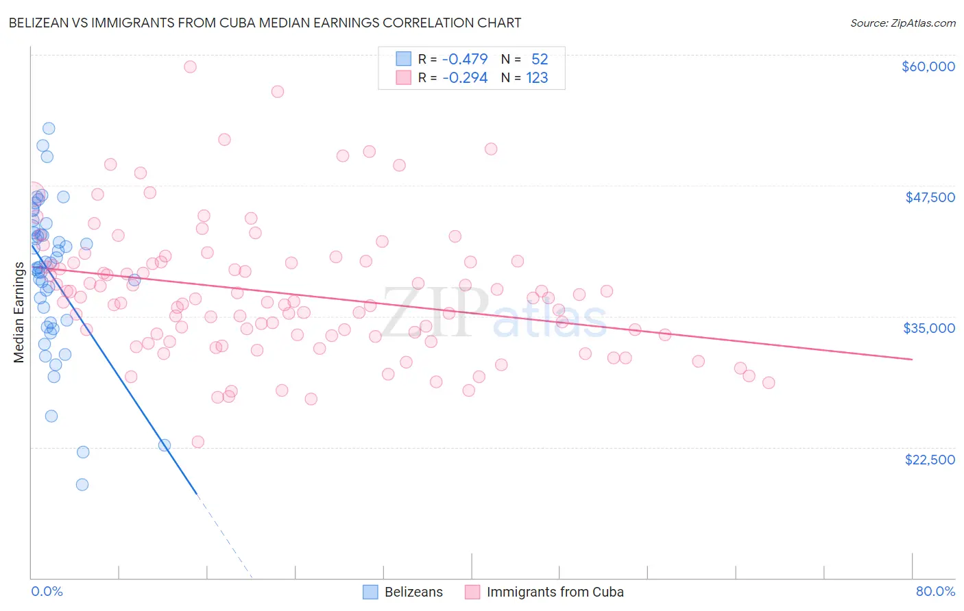 Belizean vs Immigrants from Cuba Median Earnings