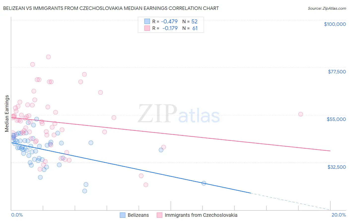 Belizean vs Immigrants from Czechoslovakia Median Earnings