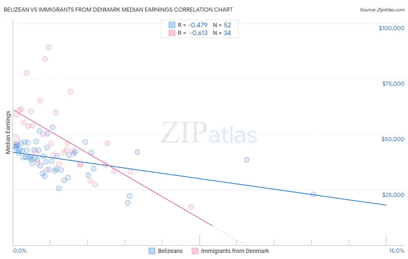 Belizean vs Immigrants from Denmark Median Earnings