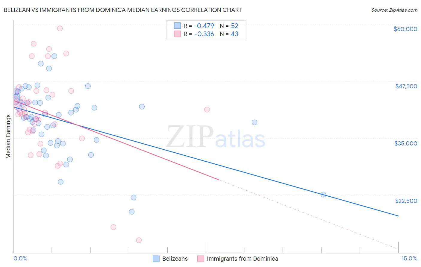 Belizean vs Immigrants from Dominica Median Earnings