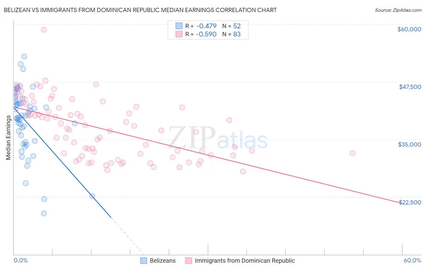 Belizean vs Immigrants from Dominican Republic Median Earnings