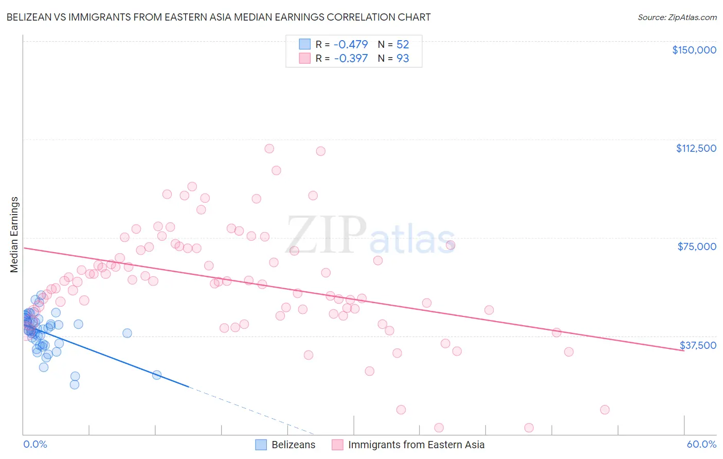 Belizean vs Immigrants from Eastern Asia Median Earnings