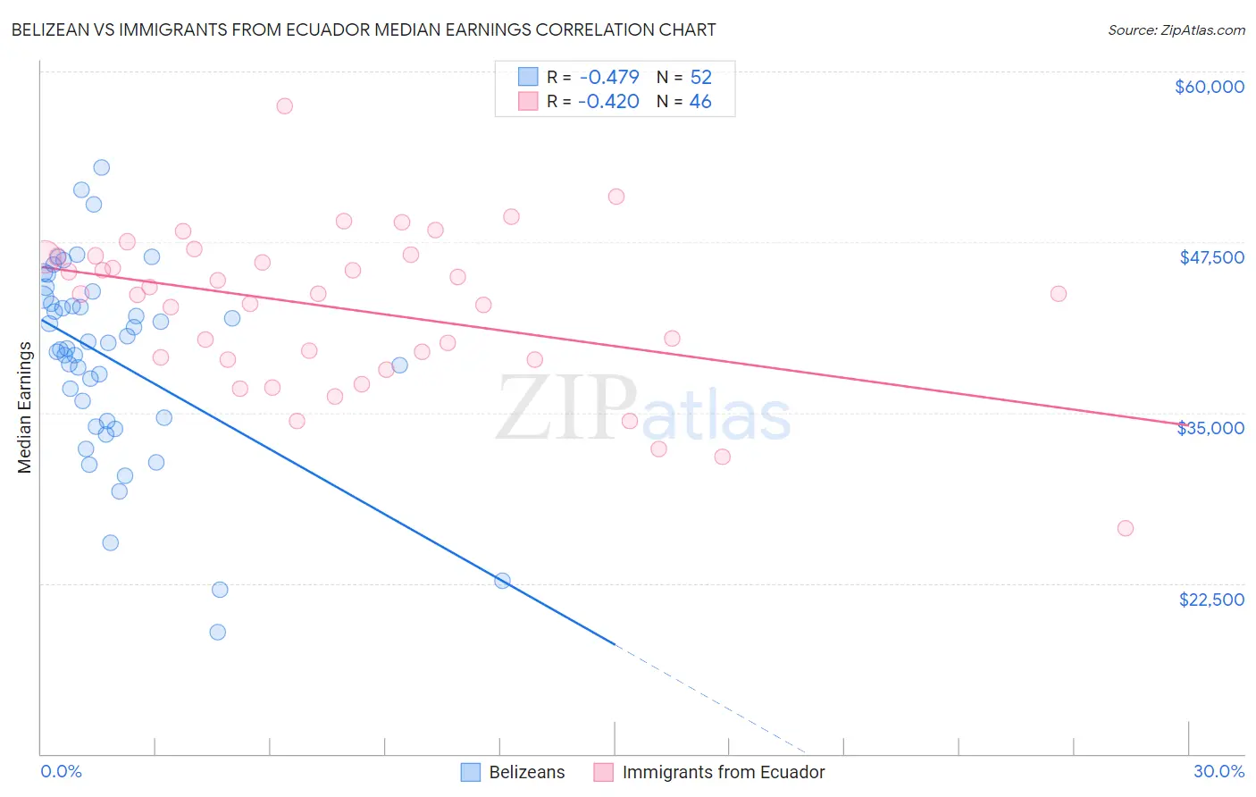 Belizean vs Immigrants from Ecuador Median Earnings