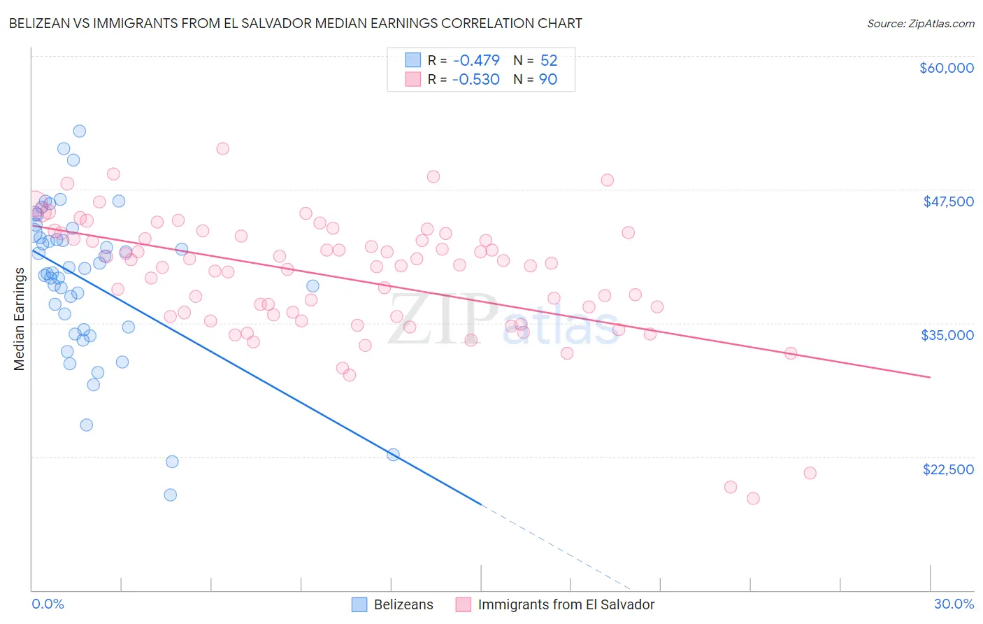 Belizean vs Immigrants from El Salvador Median Earnings