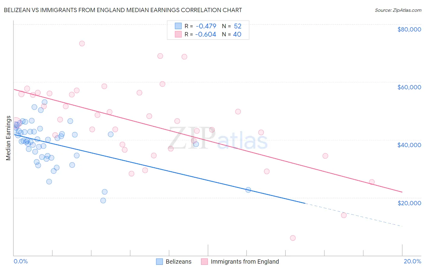Belizean vs Immigrants from England Median Earnings