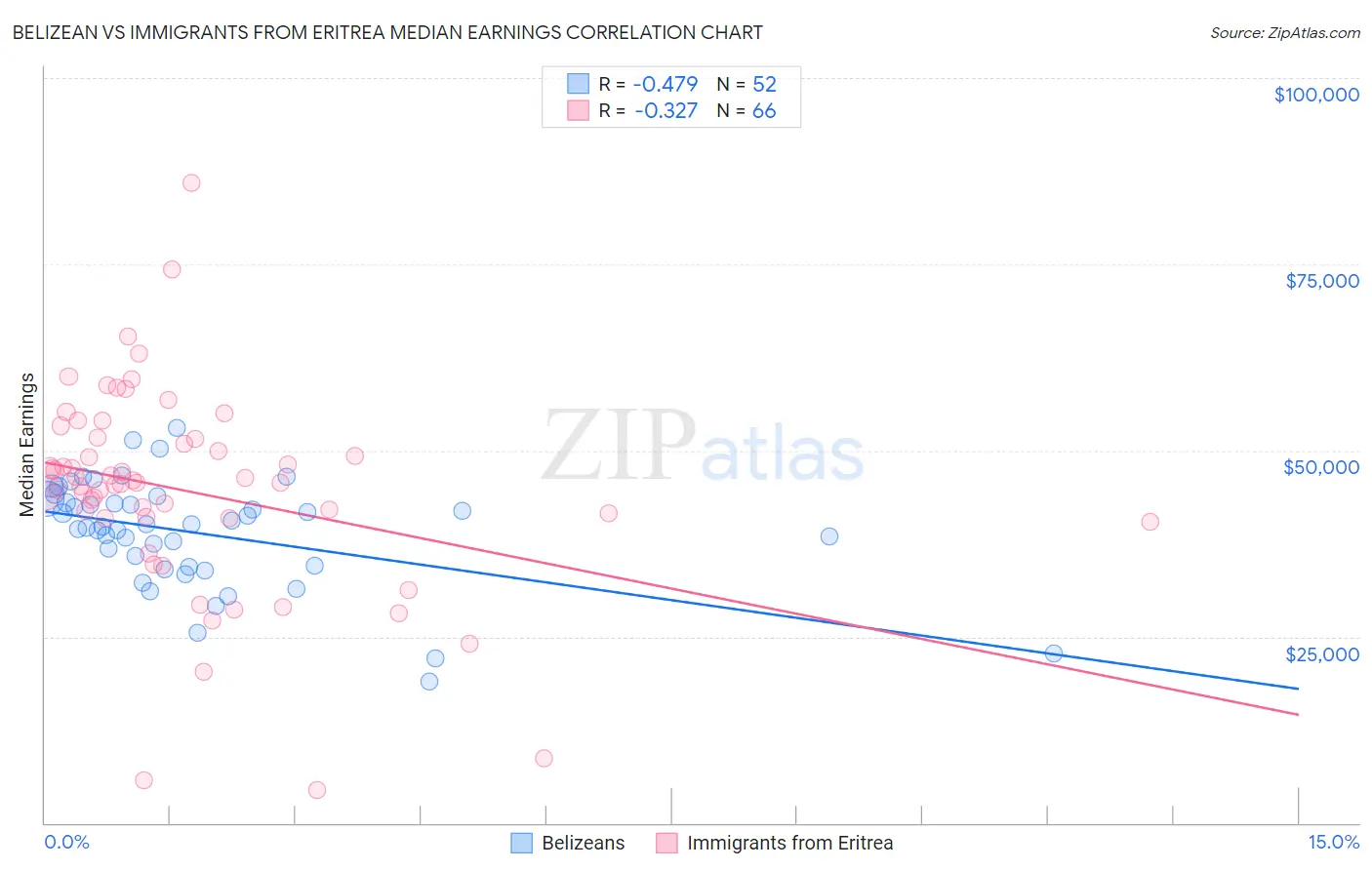 Belizean vs Immigrants from Eritrea Median Earnings