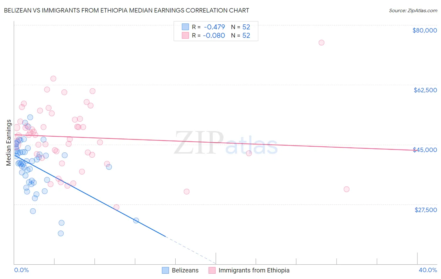 Belizean vs Immigrants from Ethiopia Median Earnings