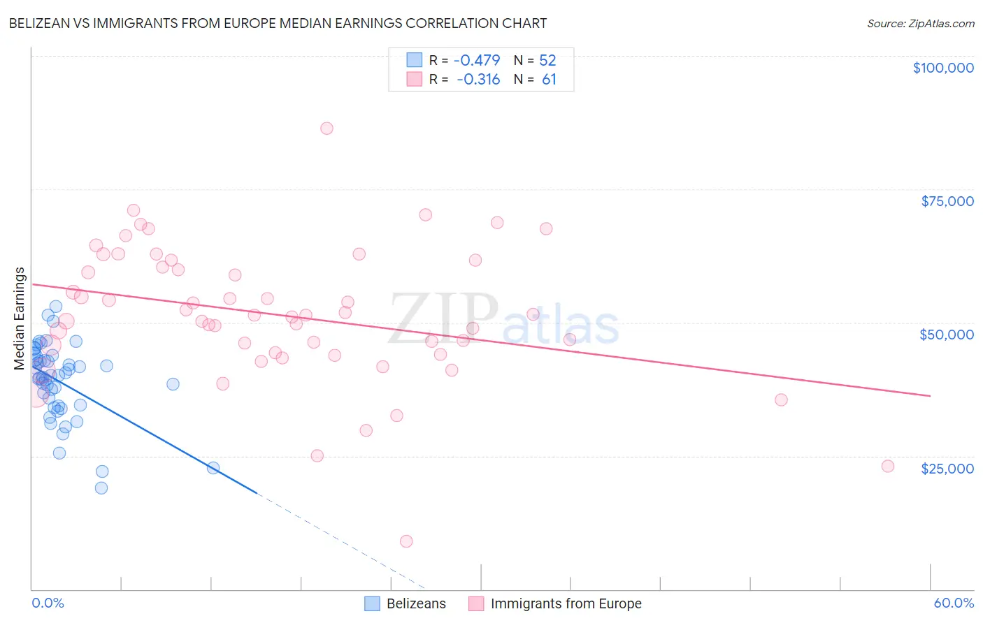 Belizean vs Immigrants from Europe Median Earnings