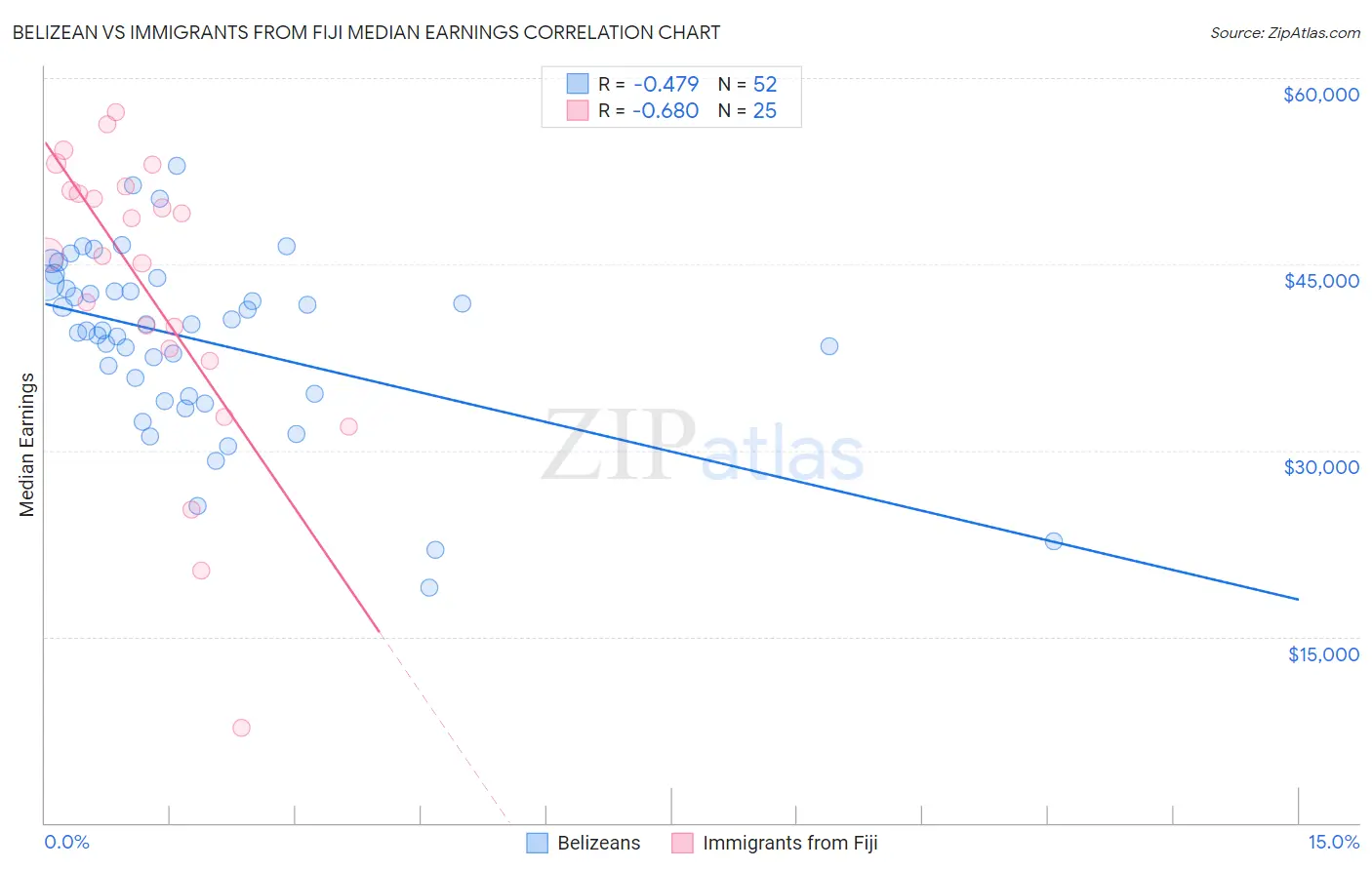 Belizean vs Immigrants from Fiji Median Earnings