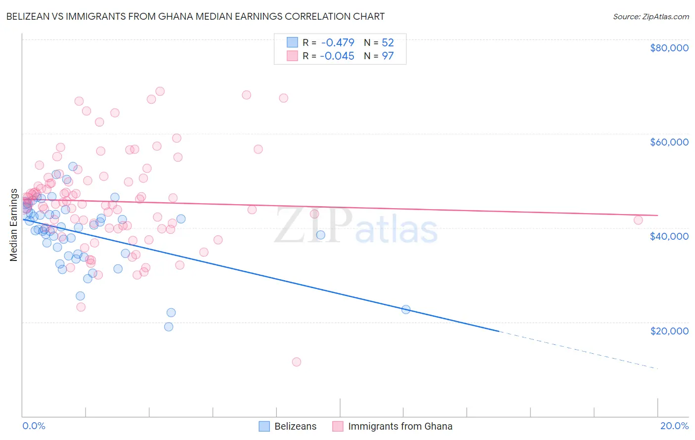 Belizean vs Immigrants from Ghana Median Earnings