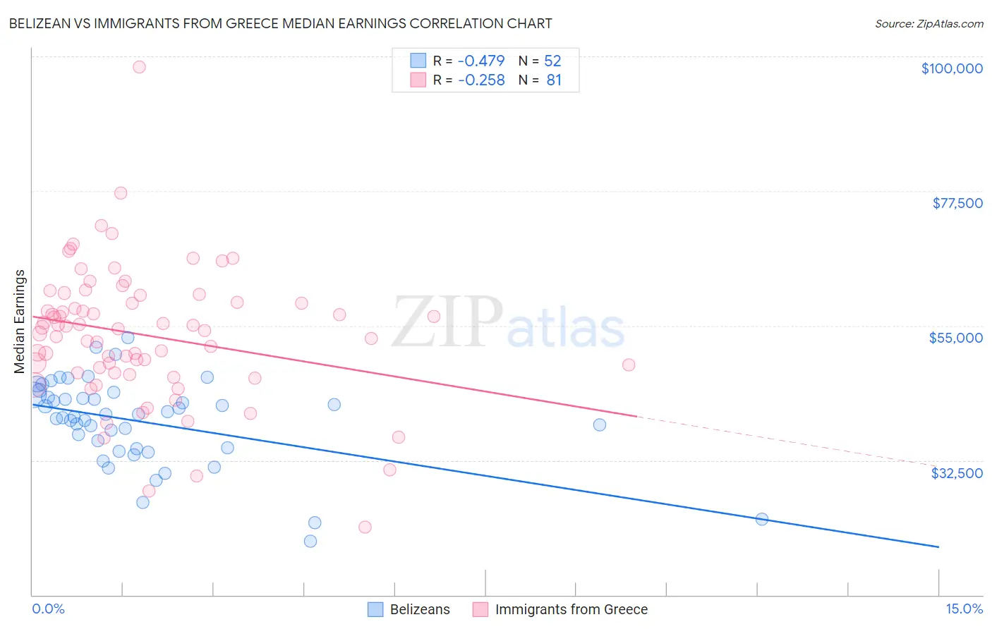 Belizean vs Immigrants from Greece Median Earnings
