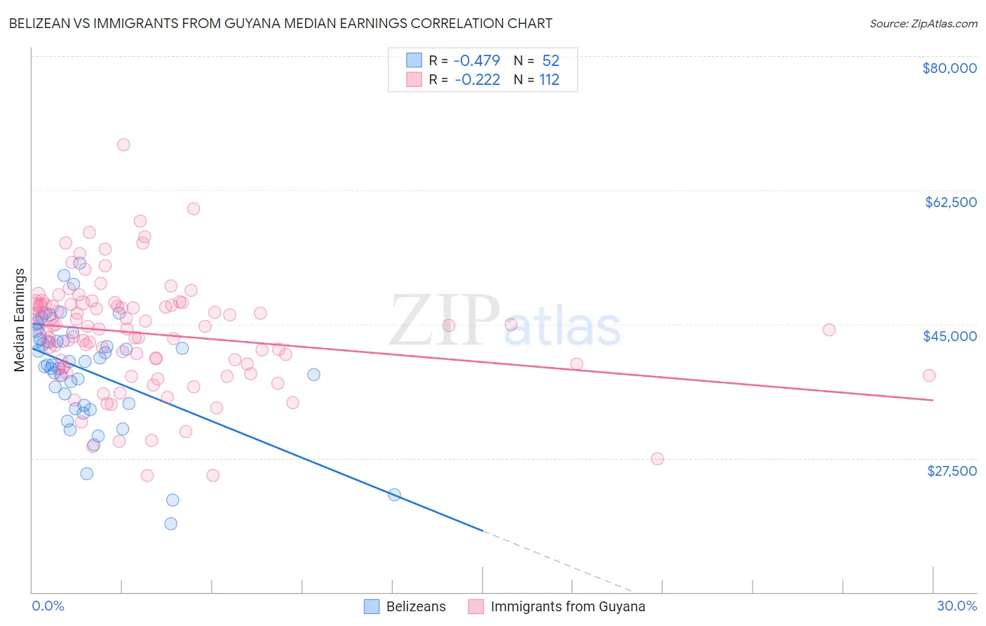 Belizean vs Immigrants from Guyana Median Earnings