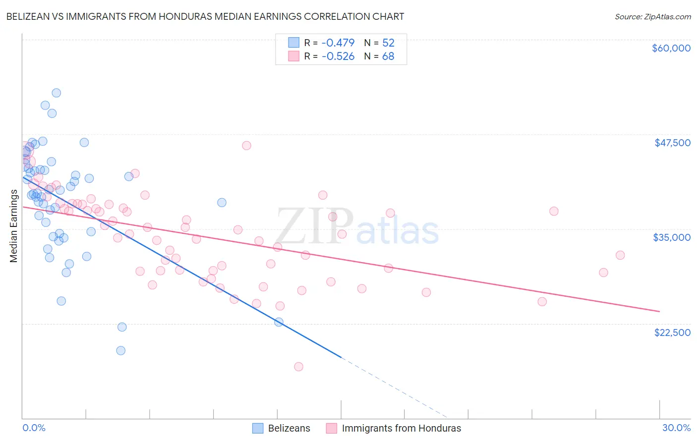 Belizean vs Immigrants from Honduras Median Earnings