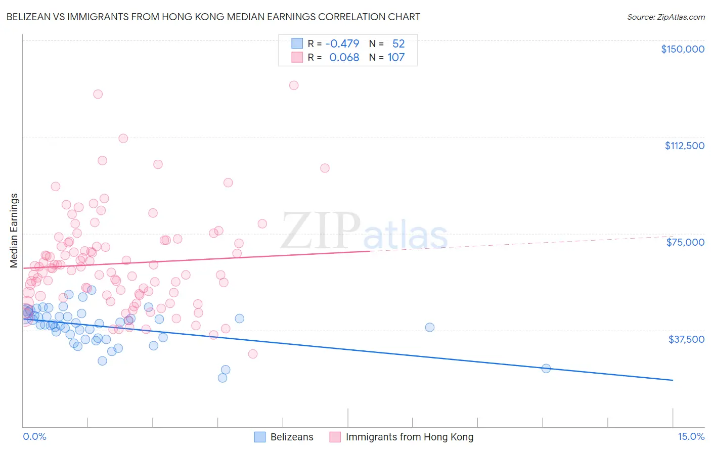 Belizean vs Immigrants from Hong Kong Median Earnings