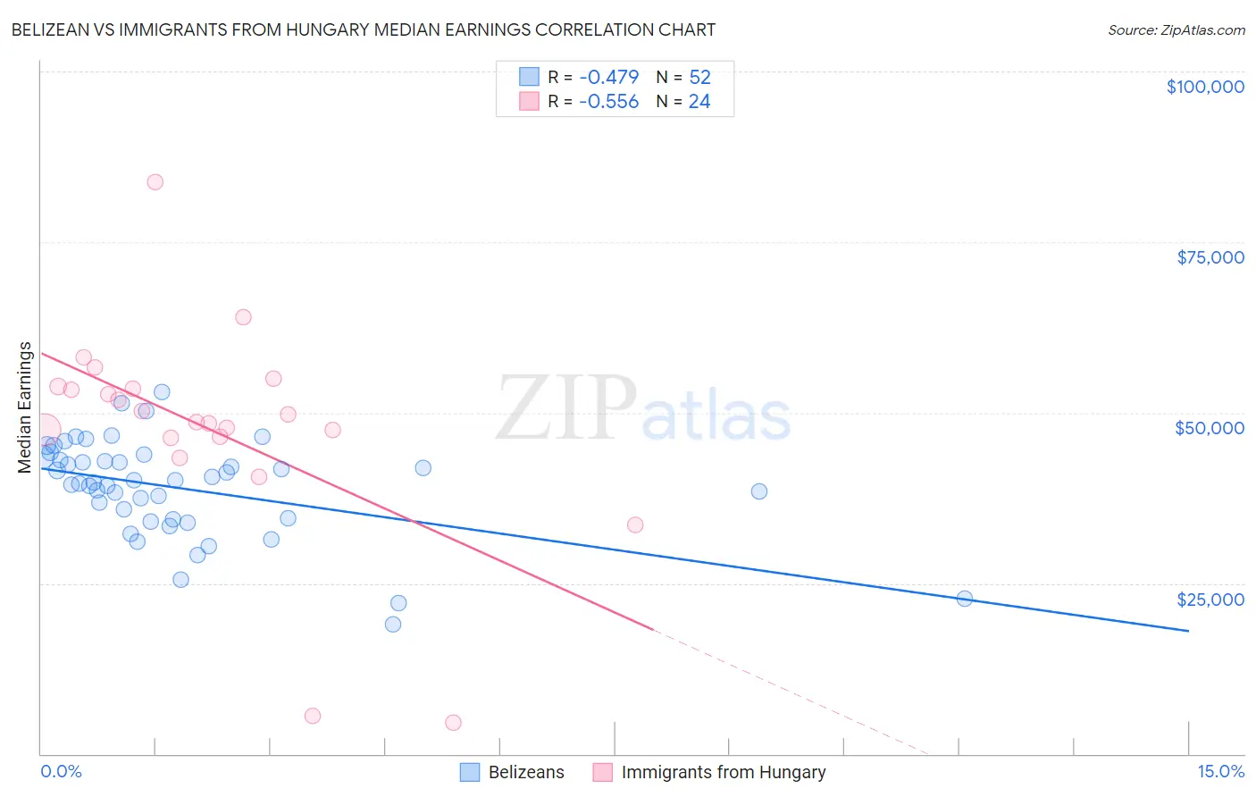 Belizean vs Immigrants from Hungary Median Earnings