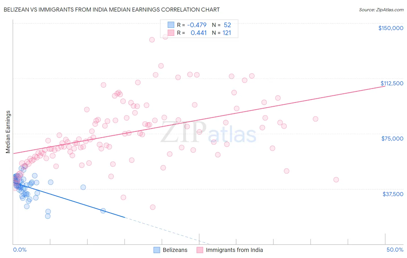Belizean vs Immigrants from India Median Earnings