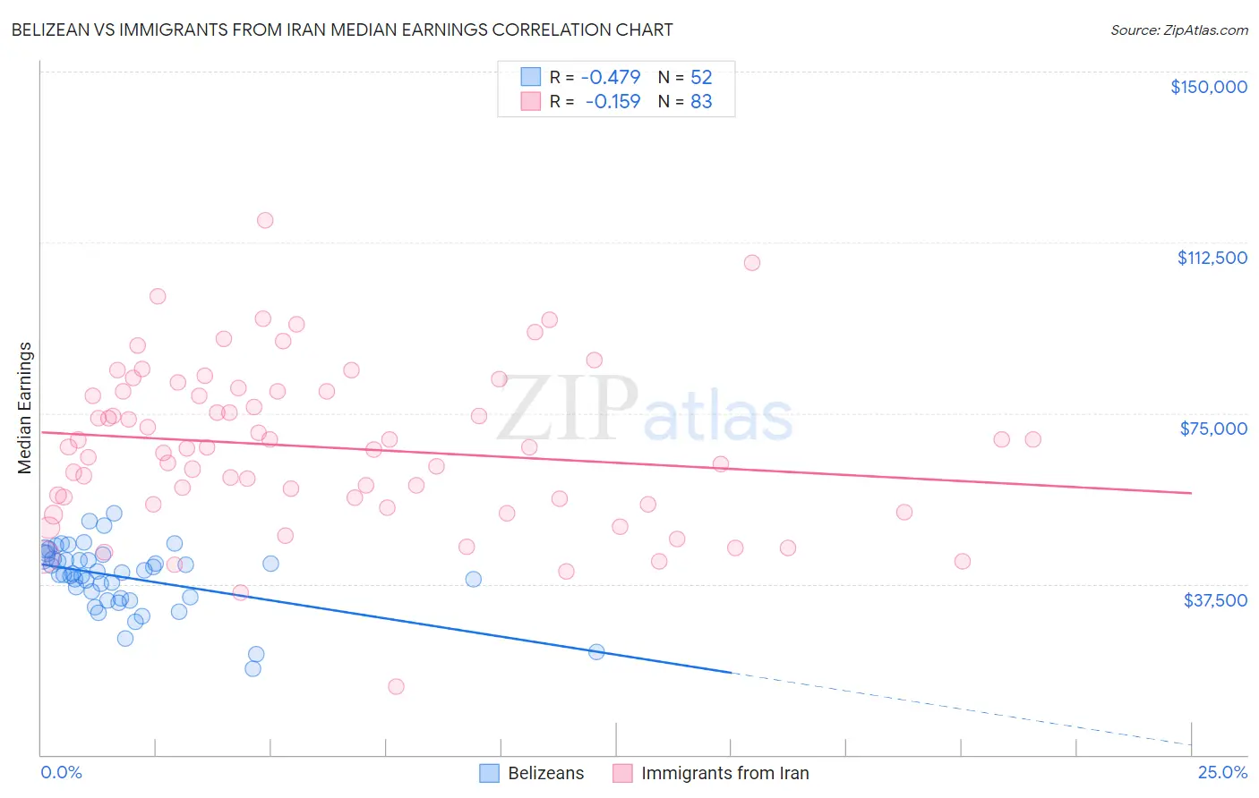 Belizean vs Immigrants from Iran Median Earnings