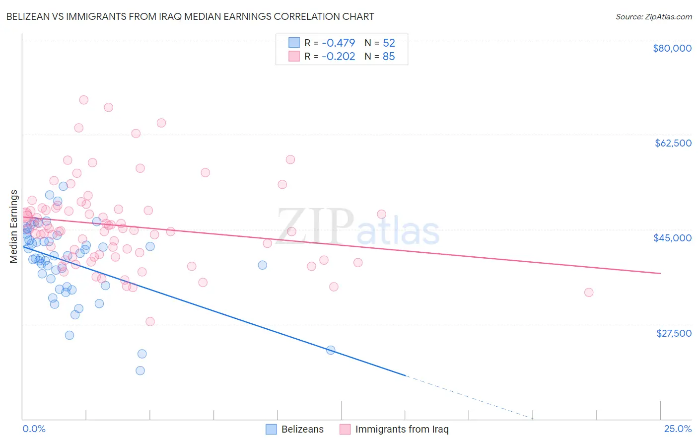 Belizean vs Immigrants from Iraq Median Earnings