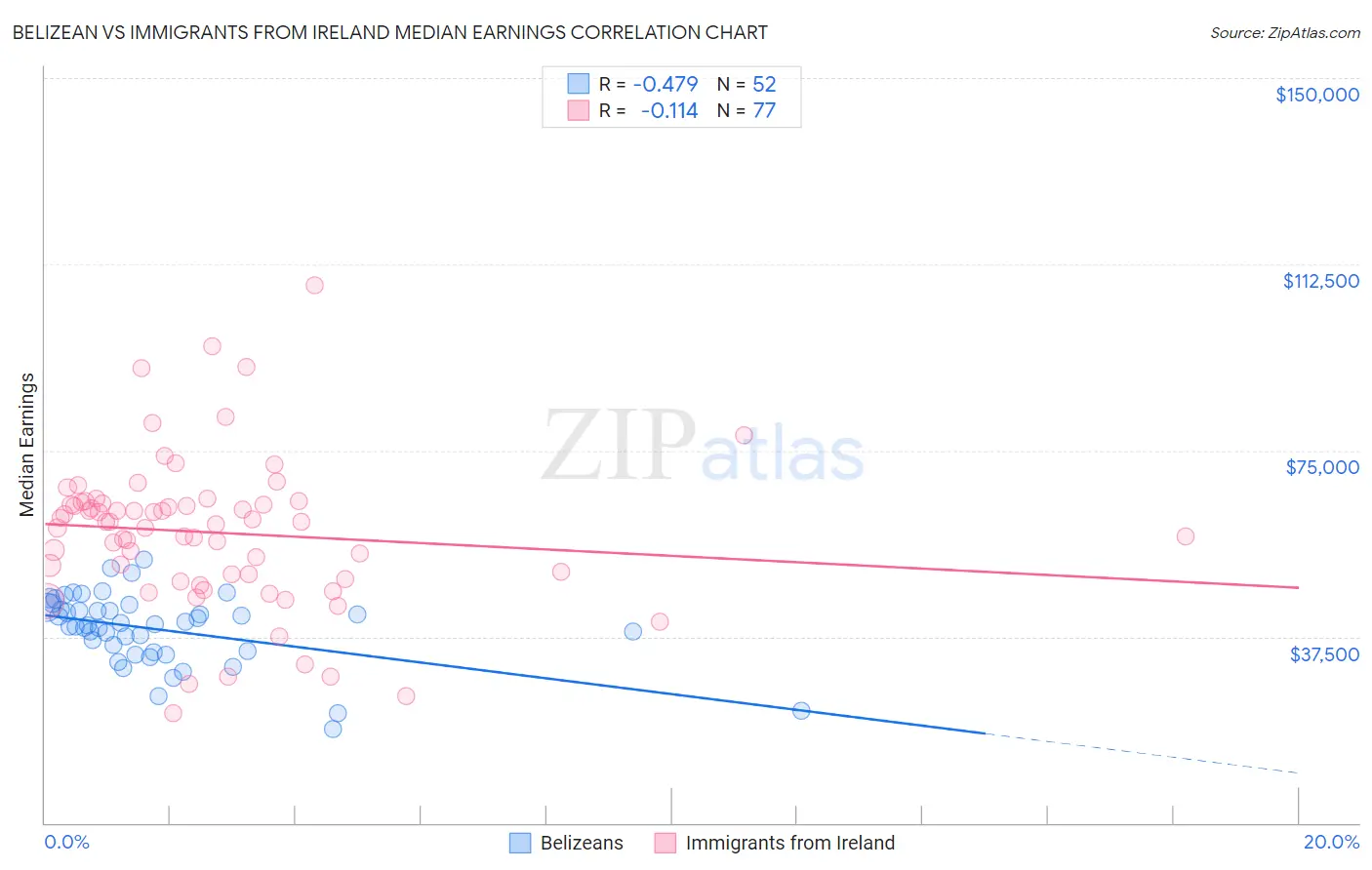 Belizean vs Immigrants from Ireland Median Earnings