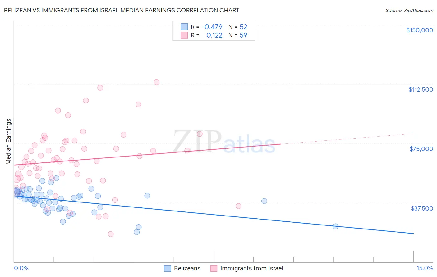 Belizean vs Immigrants from Israel Median Earnings