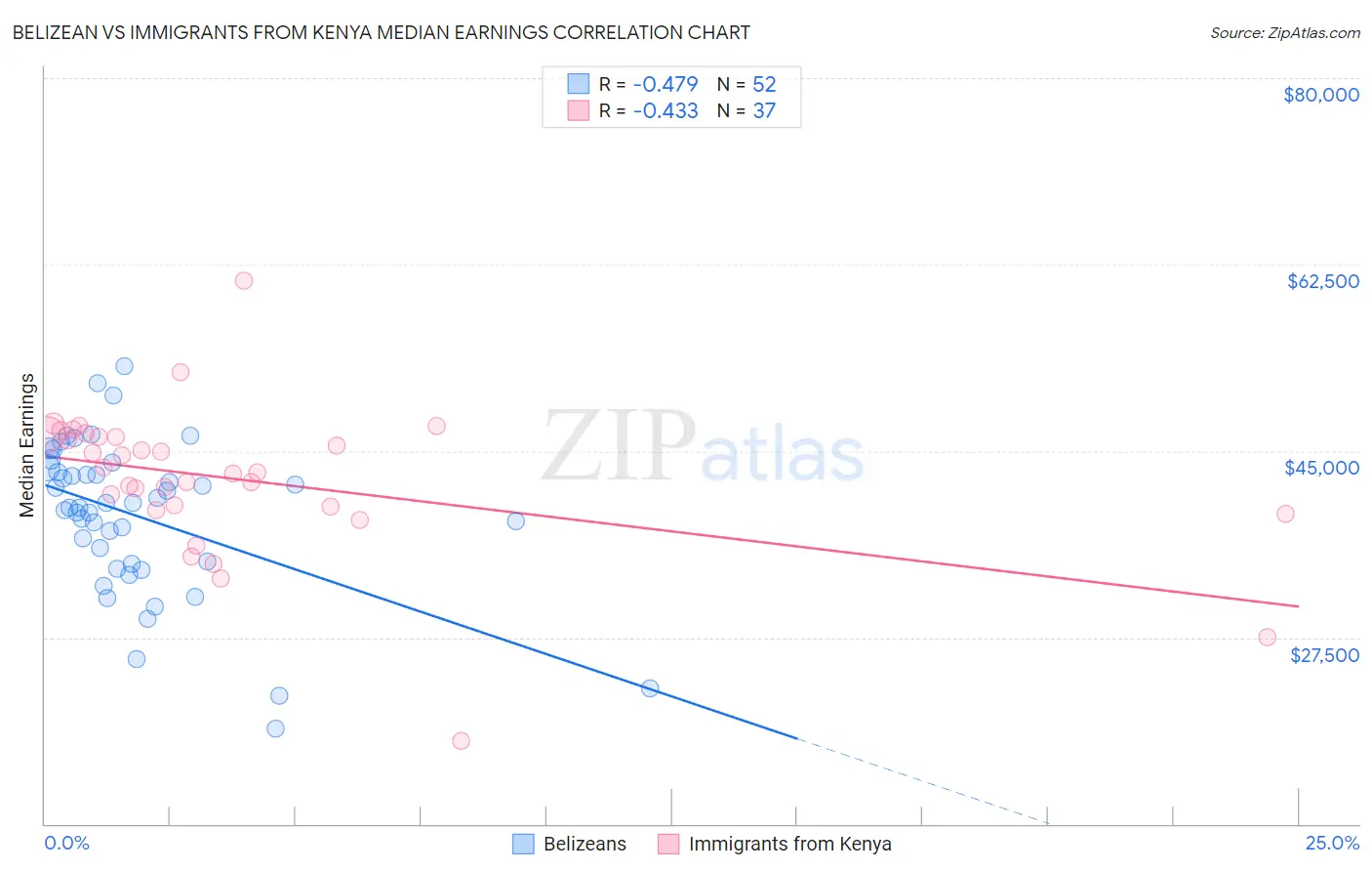 Belizean vs Immigrants from Kenya Median Earnings