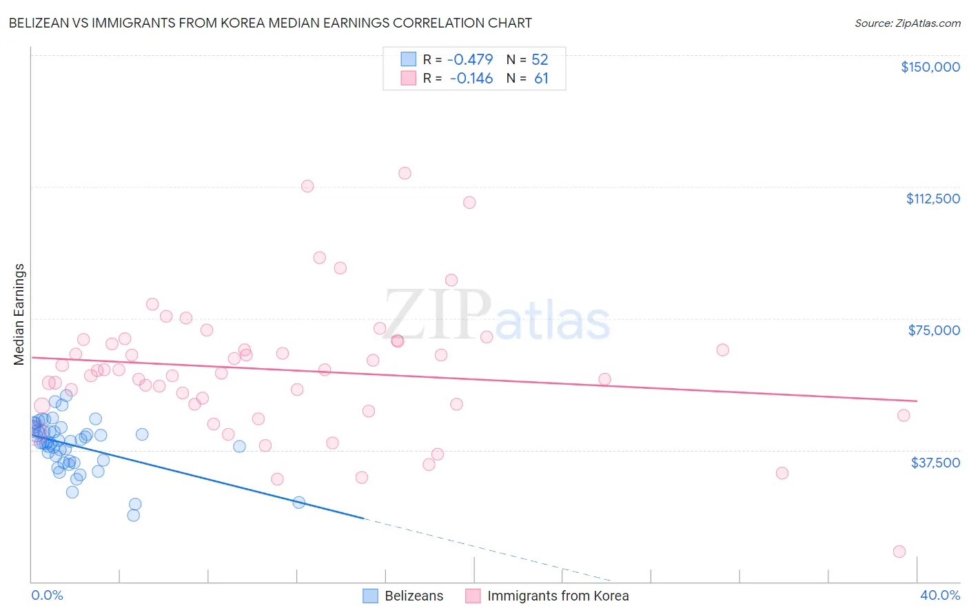 Belizean vs Immigrants from Korea Median Earnings