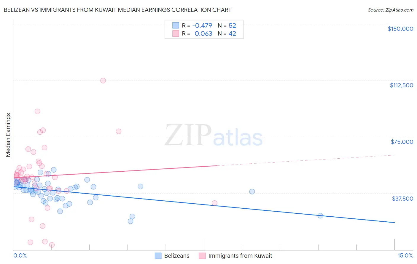 Belizean vs Immigrants from Kuwait Median Earnings