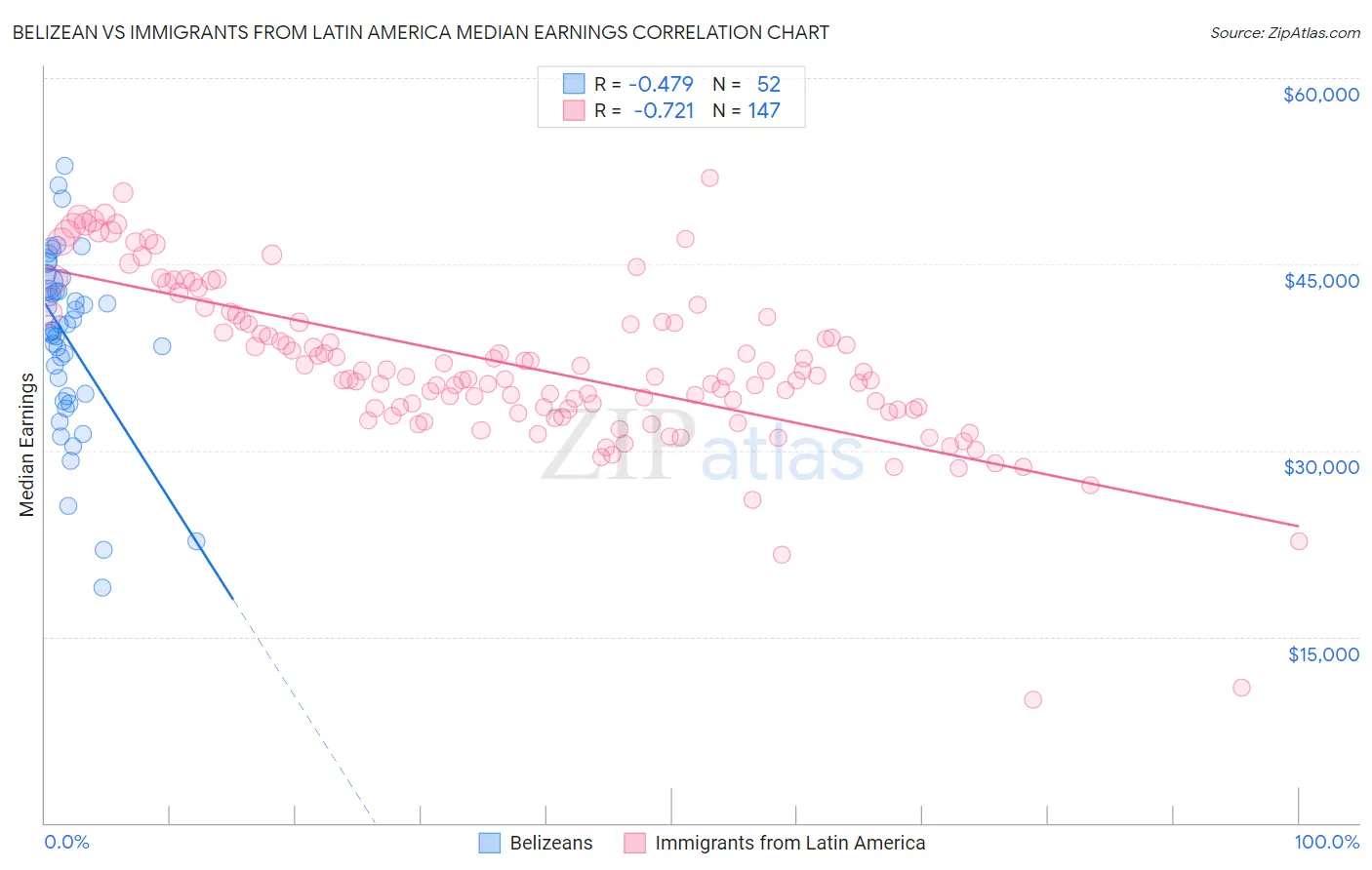 Belizean vs Immigrants from Latin America Median Earnings