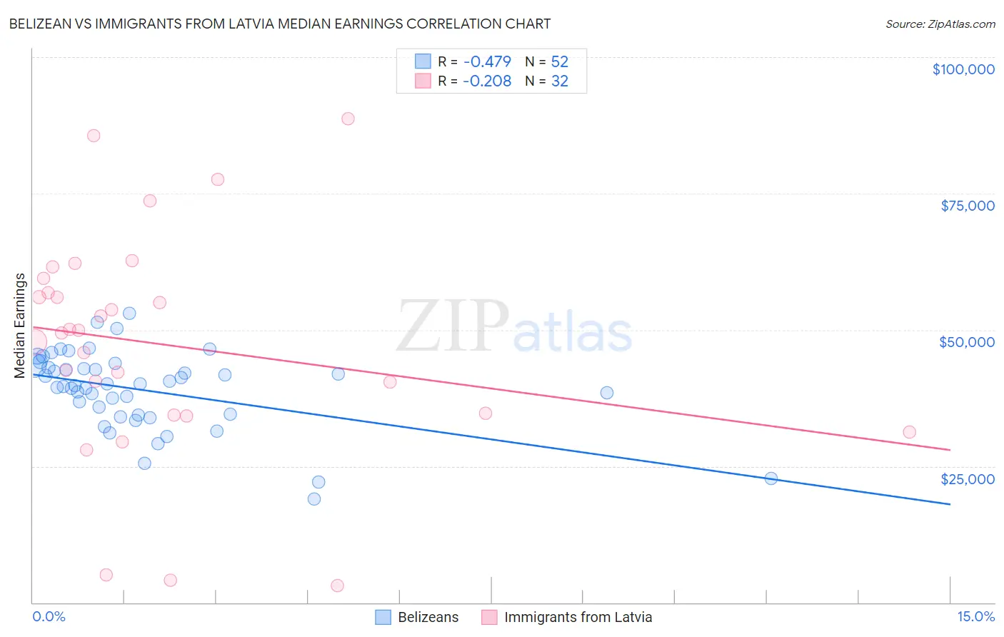 Belizean vs Immigrants from Latvia Median Earnings