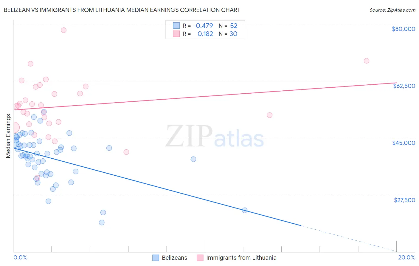 Belizean vs Immigrants from Lithuania Median Earnings
