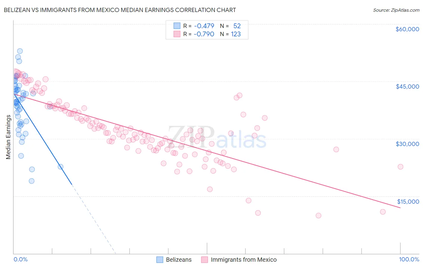 Belizean vs Immigrants from Mexico Median Earnings