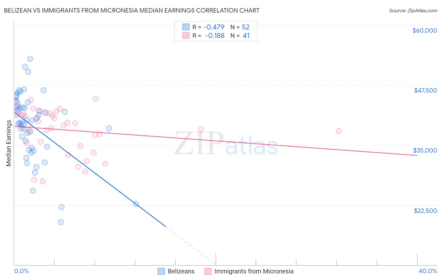 Belizean vs Immigrants from Micronesia Median Earnings