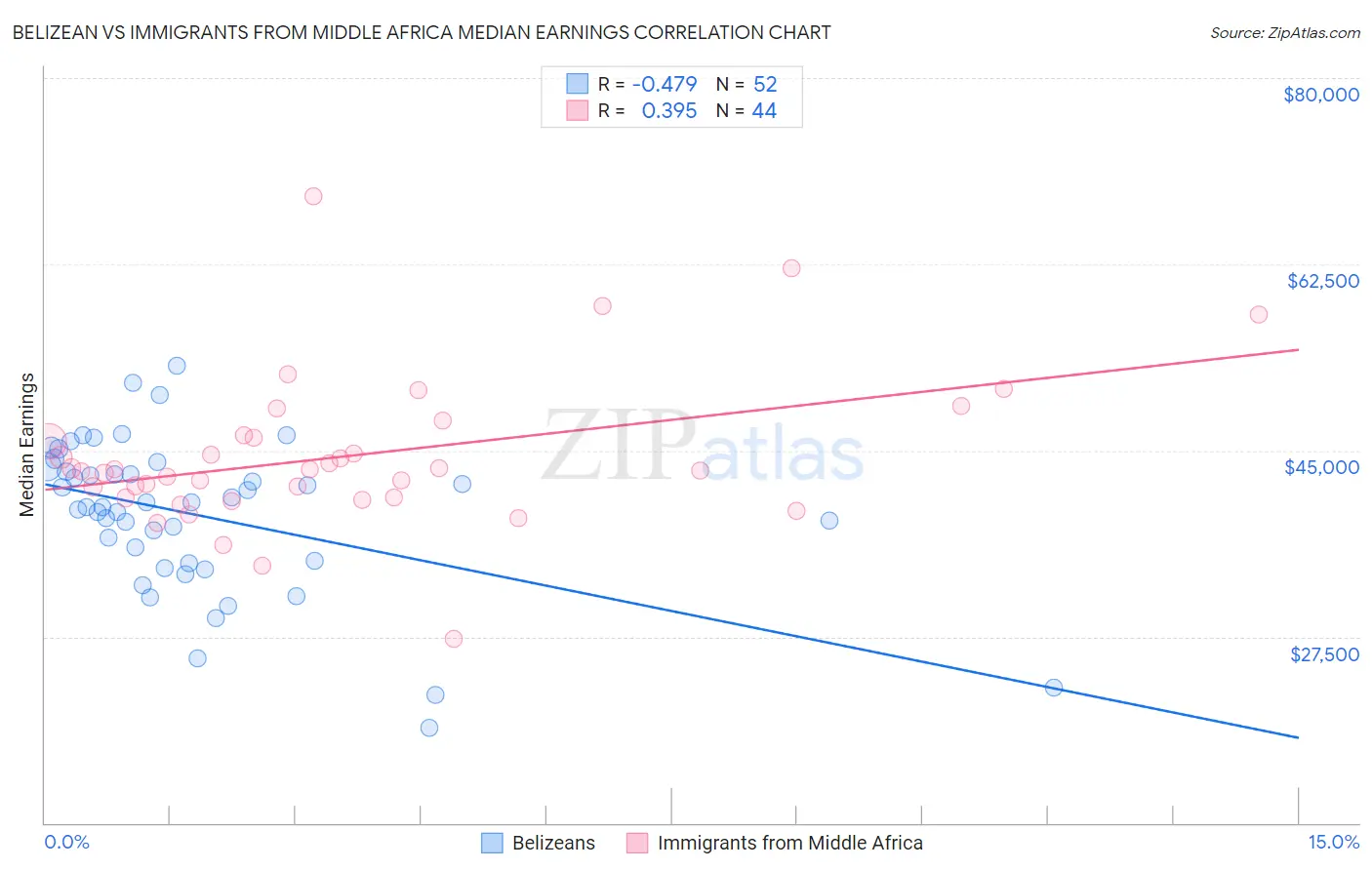 Belizean vs Immigrants from Middle Africa Median Earnings