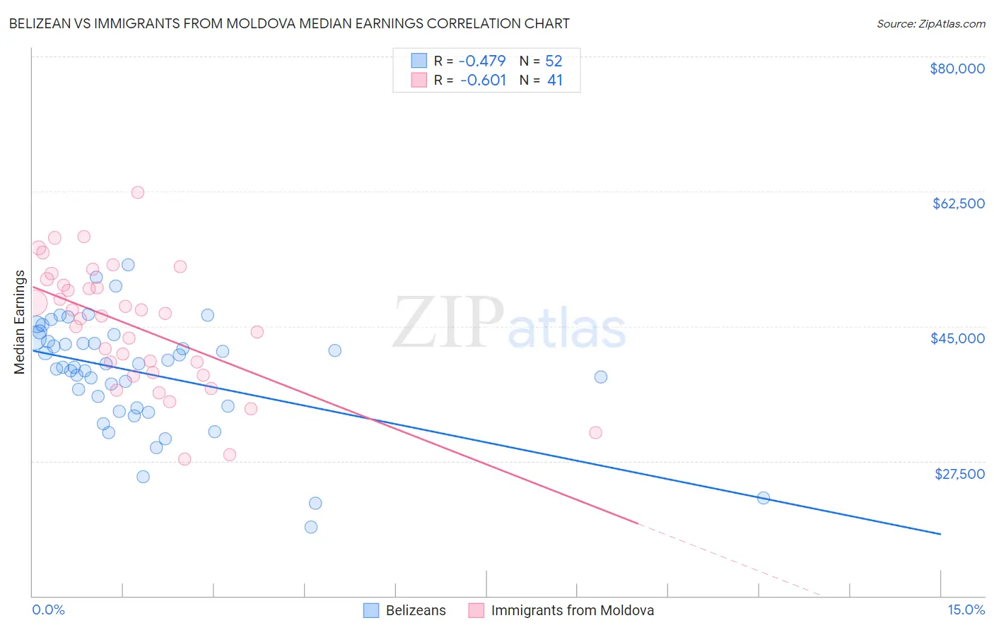 Belizean vs Immigrants from Moldova Median Earnings