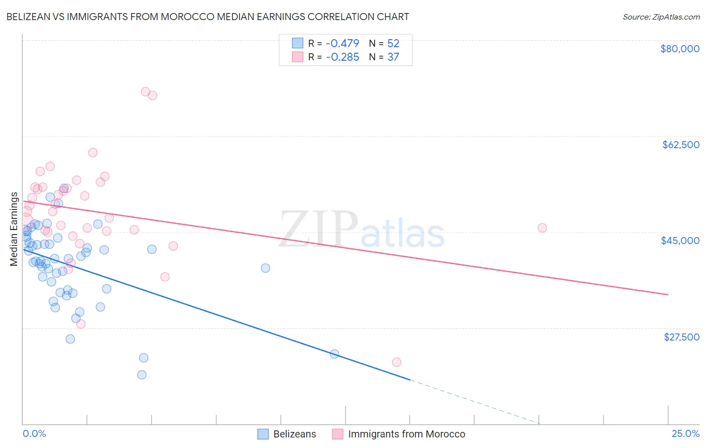 Belizean vs Immigrants from Morocco Median Earnings