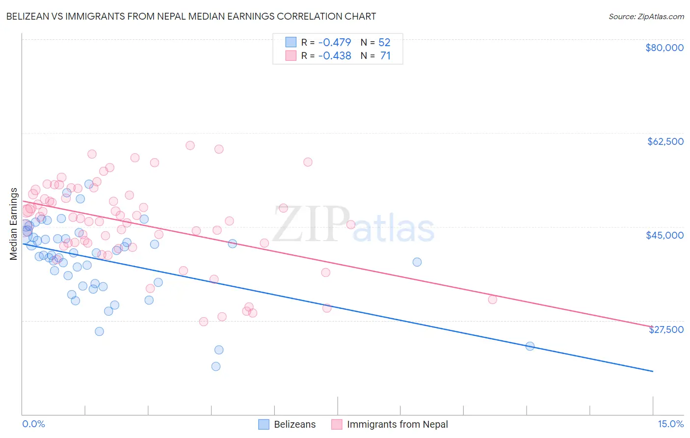 Belizean vs Immigrants from Nepal Median Earnings