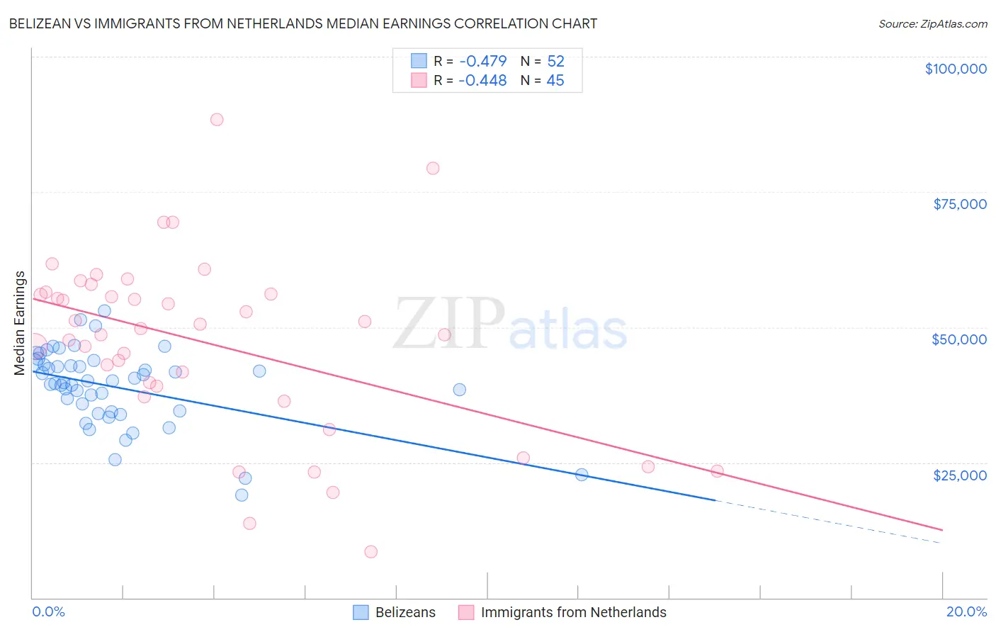 Belizean vs Immigrants from Netherlands Median Earnings