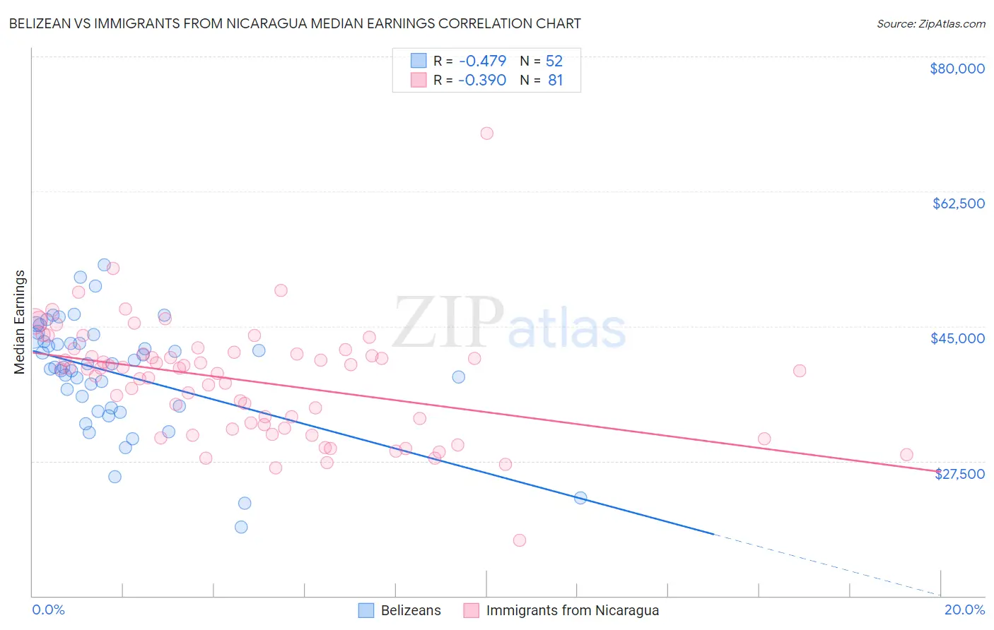 Belizean vs Immigrants from Nicaragua Median Earnings