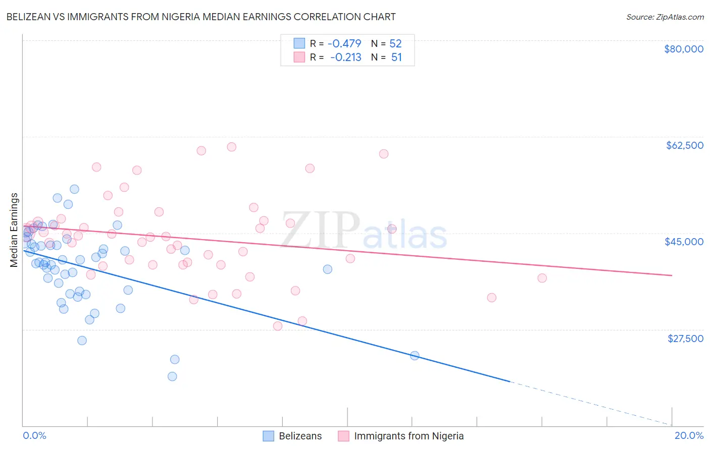 Belizean vs Immigrants from Nigeria Median Earnings
