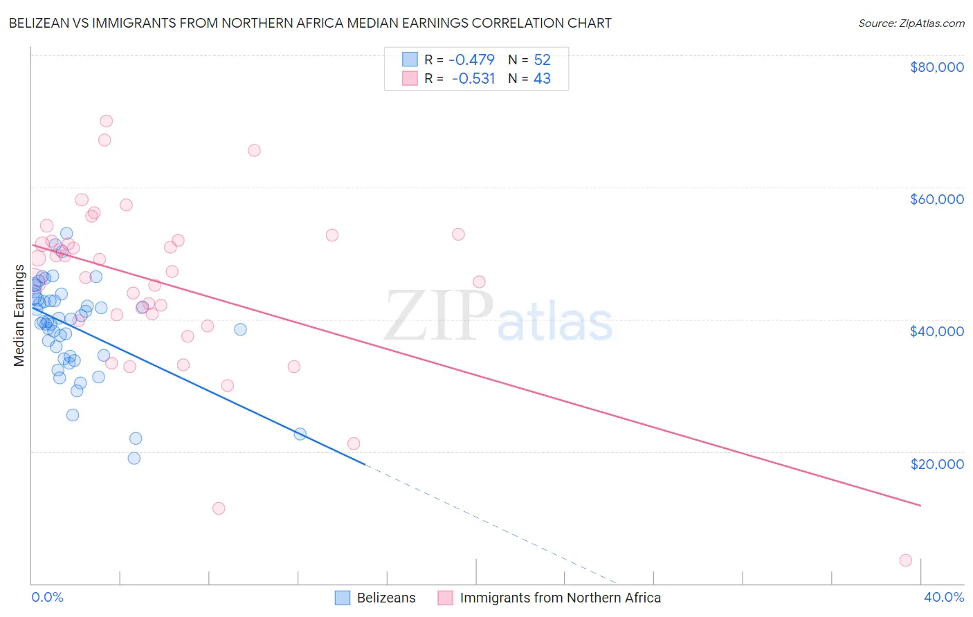 Belizean vs Immigrants from Northern Africa Median Earnings
