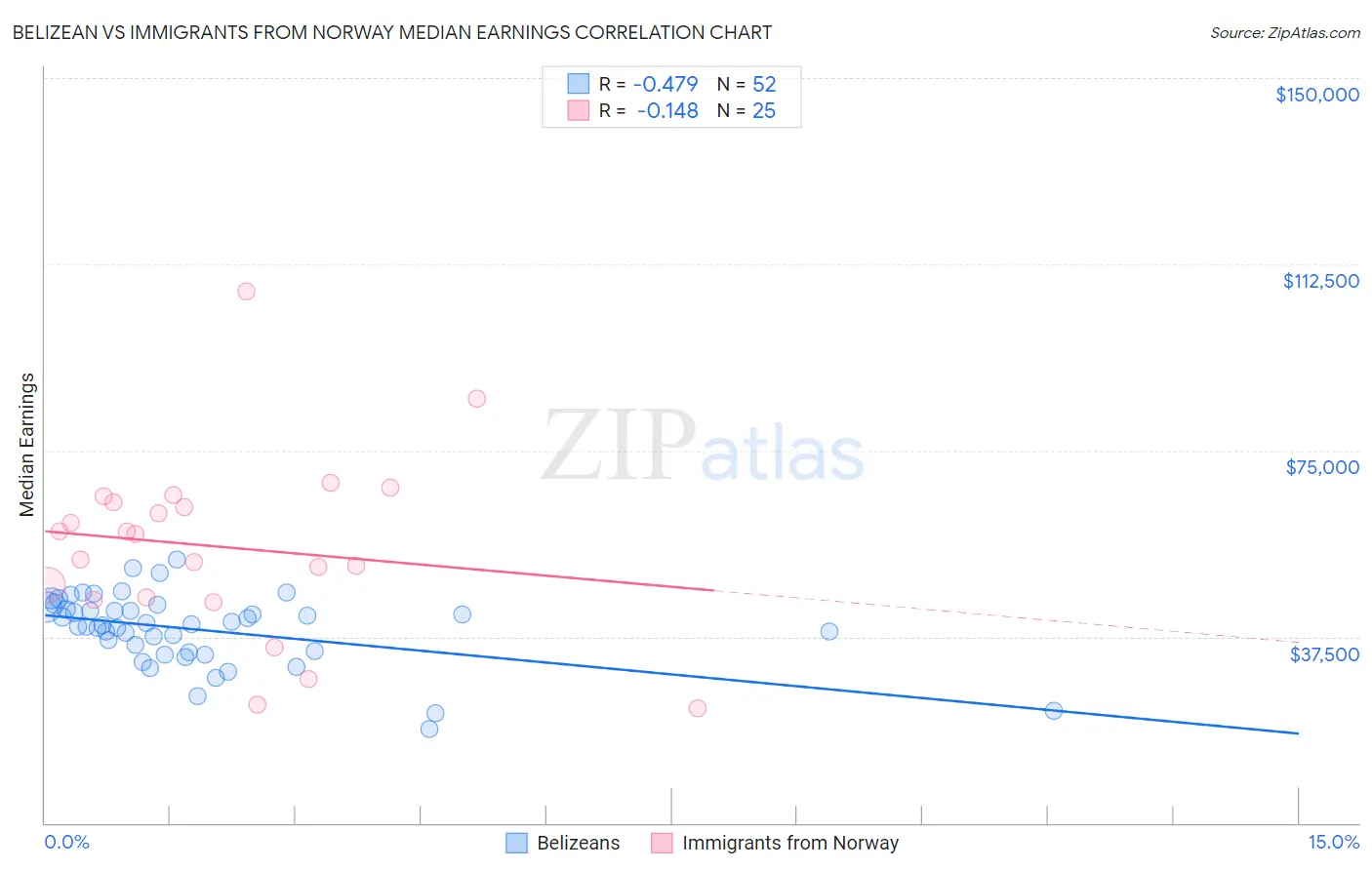 Belizean vs Immigrants from Norway Median Earnings