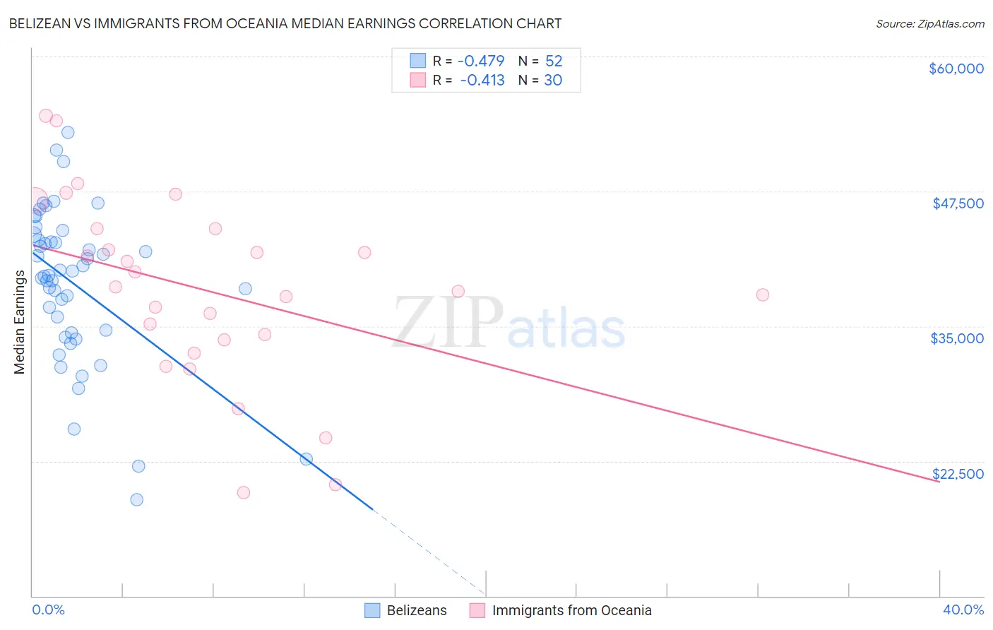Belizean vs Immigrants from Oceania Median Earnings