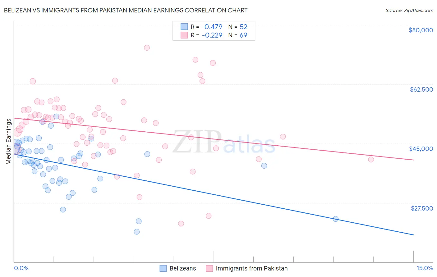 Belizean vs Immigrants from Pakistan Median Earnings