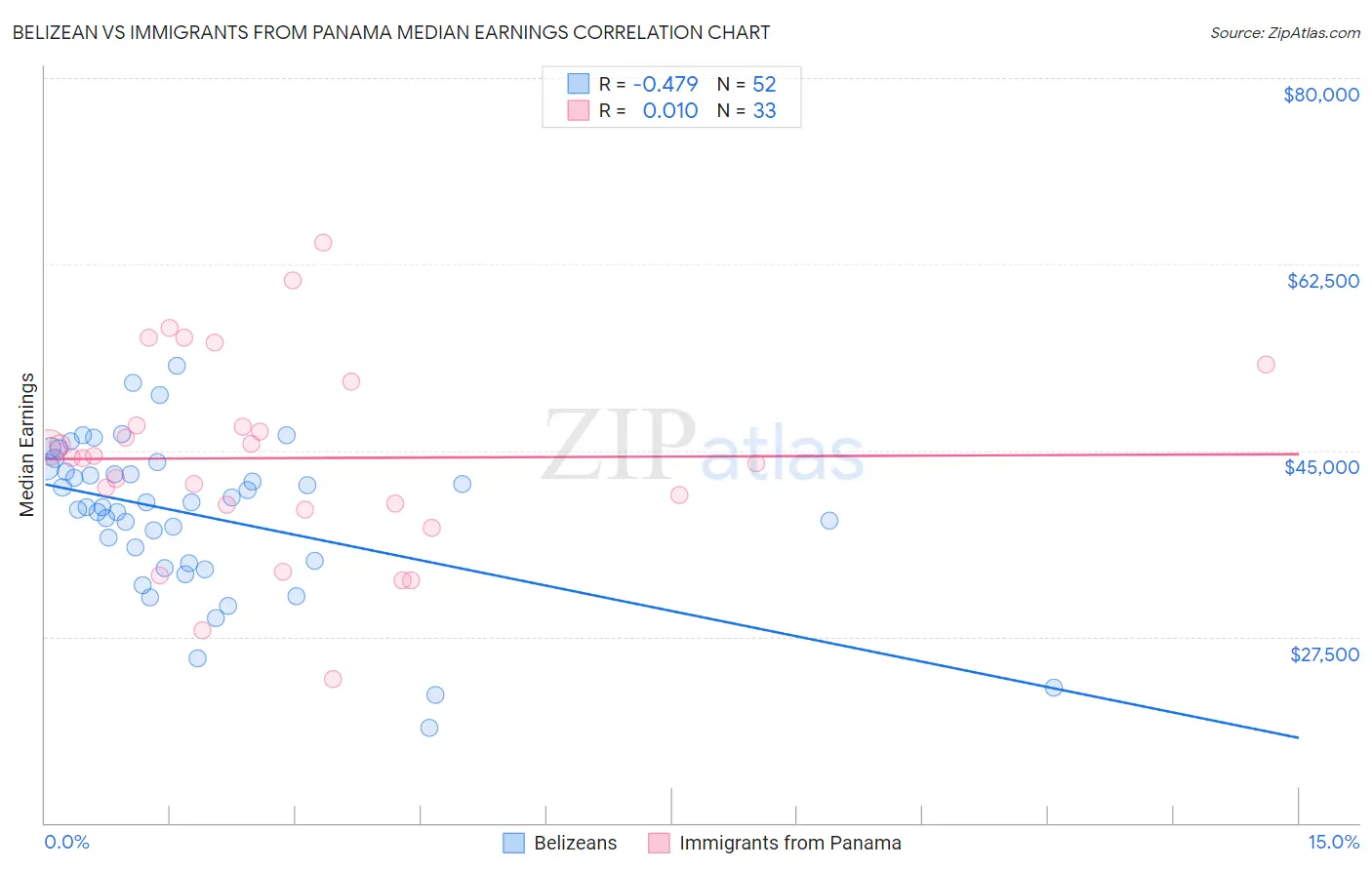 Belizean vs Immigrants from Panama Median Earnings