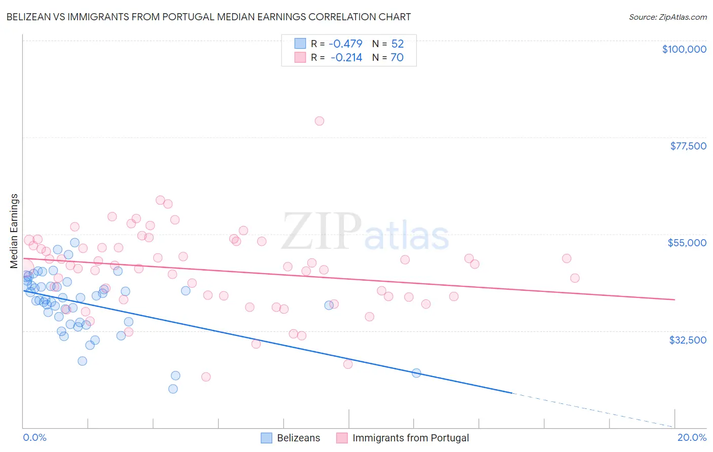 Belizean vs Immigrants from Portugal Median Earnings
